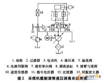 采煤机自适应液压调高速度控制系统设计