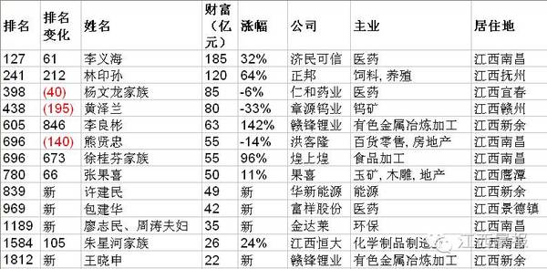 宜春 人口在江西排名_2017年江西特色小镇人口数据分析