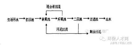 氧化沟工艺等6大污水处理工艺流程图!