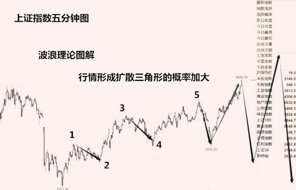 炒股必备:波浪理论三大铁律在实战中的运用法则详