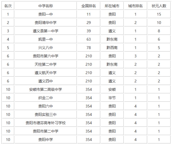 各省高考排名_全国各省高考排名(2)