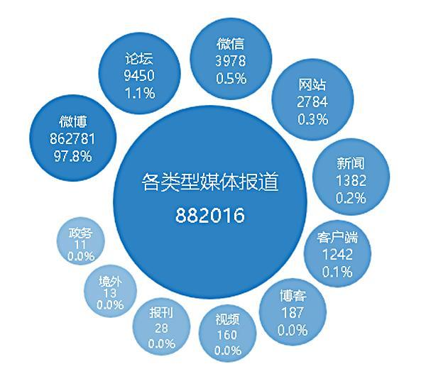 为什么说"蓝瘦香菇"是彻头彻尾的炒作?大数据分