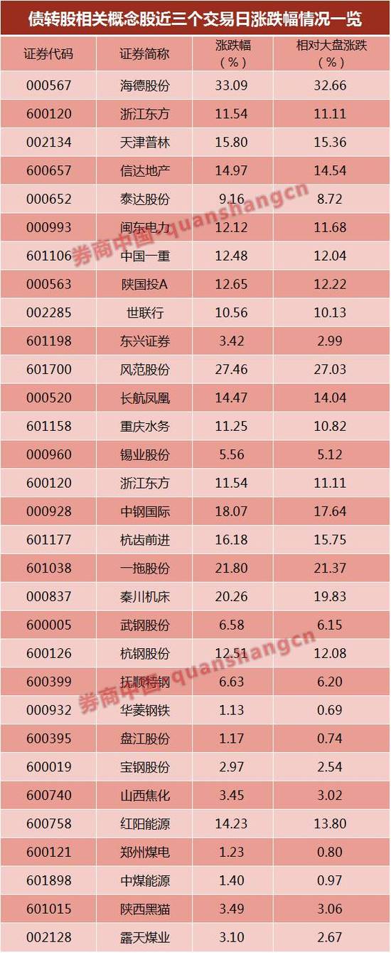 欠债是牛股:细分六类债转股 别当了接盘侠