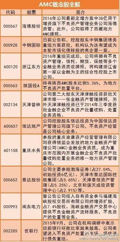 海德股份是AMC概念里当仁不让的龙头,已连续三个交易日涨停。据了解,海德股份是A股市场中惟一一家拥有AMC牌照的民营上市公司,今年2月份,股东大会同意公司13.06元/股定增不超过3.68亿股,募资不超过48亿元,用于增资海德资管、偿还设立海德资管相关借款。