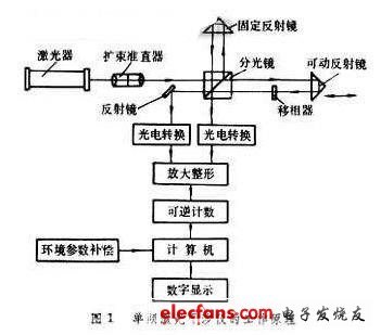 激光干涉仪工作原理详解