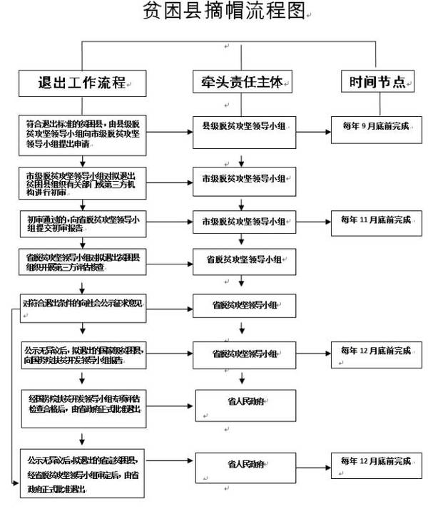 减贫人口考核办法_总理报告中,与湖北人有关的18条利好消息(2)