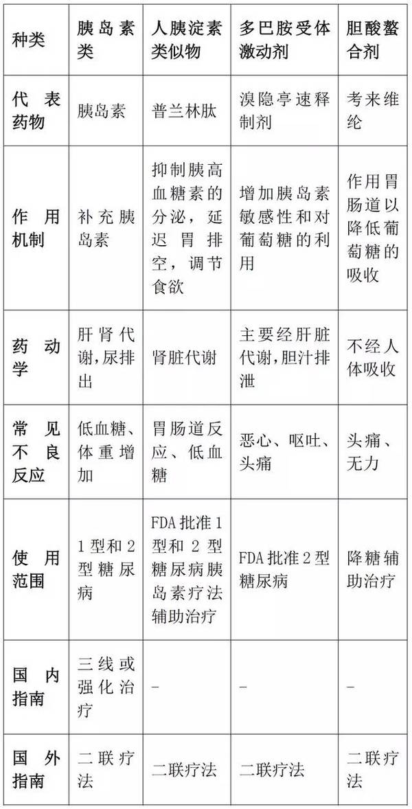 一表读懂:12类降糖药8大知识点以及8大常见服药误区