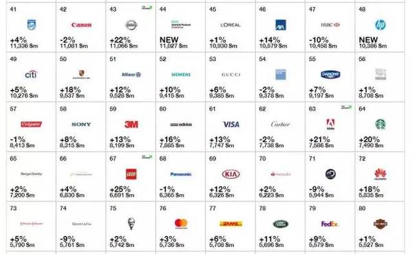 全球最具价值品牌排行：顶级品牌背后的成功秘诀
