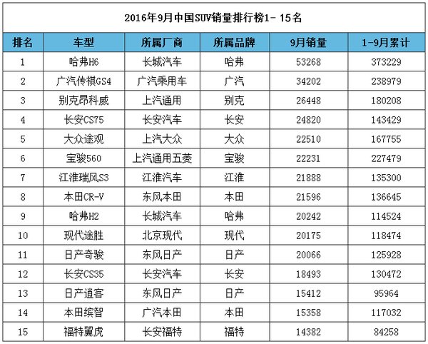 9月汽车销量排行榜_汽车销量排行榜(2)