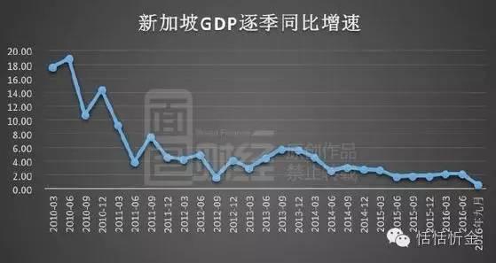 上海gdp比新加坡高多少_上海GDP总量比香港高7000多亿,为何国际城市排名不如香港(3)