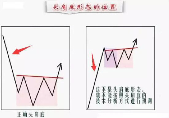 4张图简单看懂头肩底形态