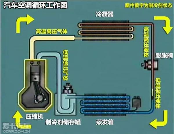 空调管路内的空气流向是由空气混合风门来控制,空调系统基本可以分为