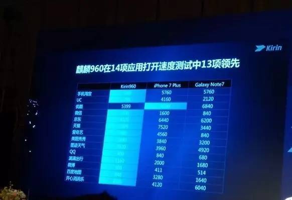 麒麟935跑分_麒麟950处理器跑分_麒麟970跑分