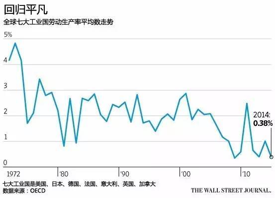 gdp为什么不增速_为什么市场不应对美国一季度GDP增速过分忧虑