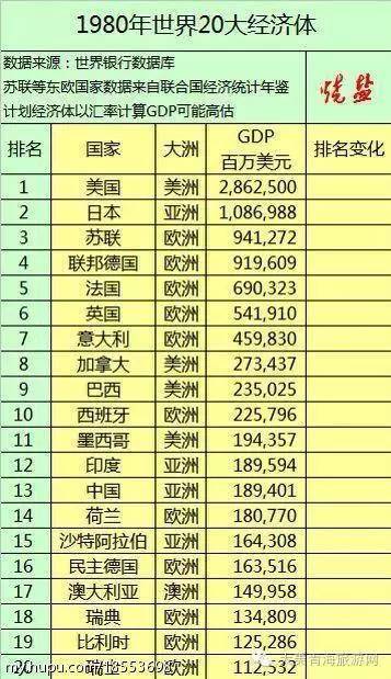 俄罗斯1978年GDP