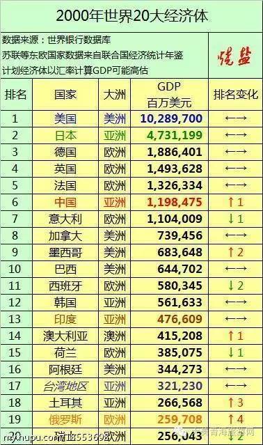 全球各国家人口总数排名_各省人口排名(3)