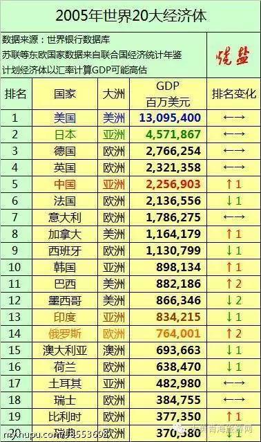 台湾上海 人口gdp_台湾2016年人均GDP原来是2.3万美元 又被骗了