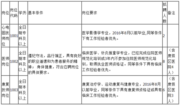 心电图招聘_绵阳市第三人民医院2022年3月招聘心电图室医师1人(2)