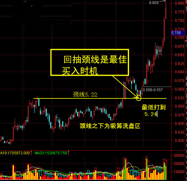 三,强势股的"阳包阴k线"战法