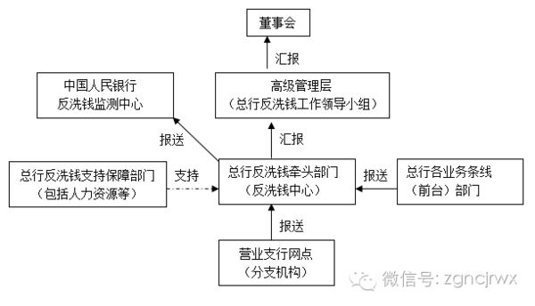 从反洗钱管理五项机制分析内部审计的基本思路和方法 本文阐述传统