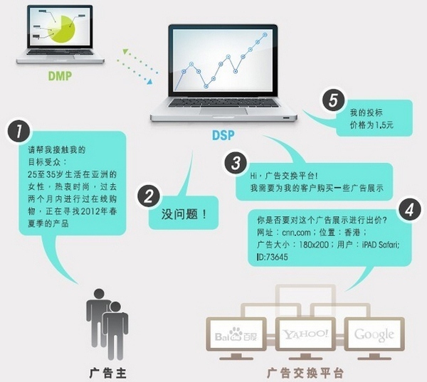广告主是如何利用dsp需求平台投放广告的