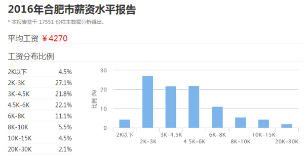 合肥 人均工资_合肥退休工资计算方法(3)