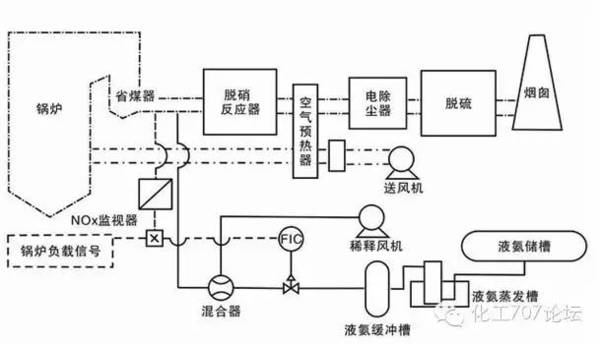 9. 选择性非催化还原(sncr)脱硝技术