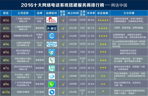 2016年网络电话排行榜_韩国mtv排行_网络信贷信用排行棒榜