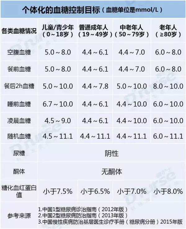 糖友必藏:最全面的血糖控制目标一览表