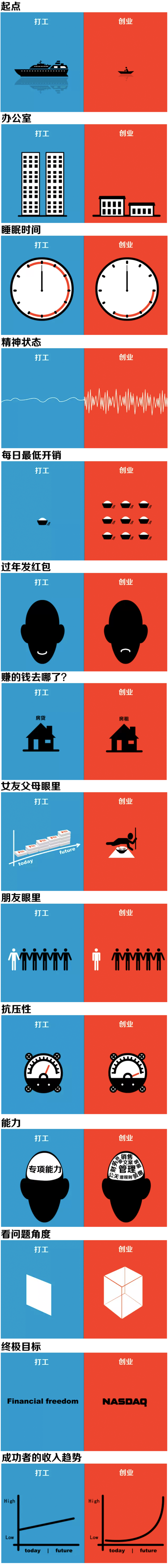 打工vs创业?goodluck!