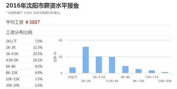 盘锦人均收入_盘锦红海滩
