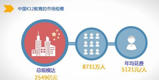 目前，中国的在线教育依旧处于广阔的蓝海阶段。一些教育领域细分市场如k