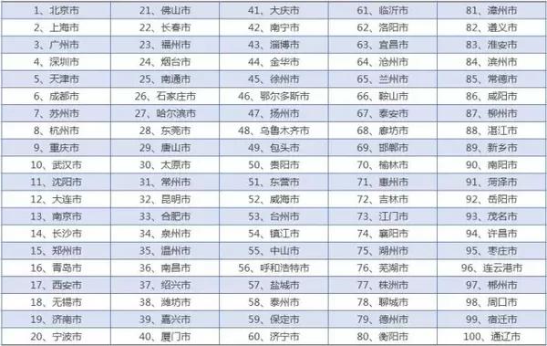 2000年百强城市经济总量排名_夜晚城市图片(3)