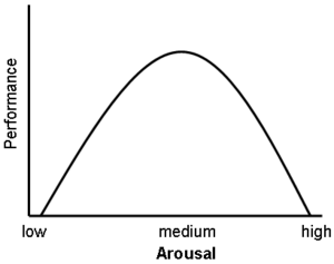 耶克斯-多德森定律(the yerkes_dodson law)就描述了心理压力,与工作