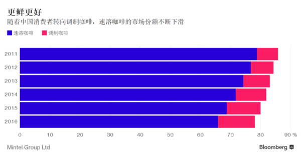 咖啡GDP