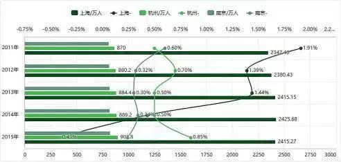 南京 常住人口_南京市人口大数据分析 2016年常住人口比上年增加3.4万人(2)