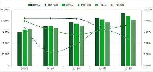 杭州vs南京gdp差距_十年GDP对比 南京VS杭州 差距增大,南京未来有希望超越杭州吗