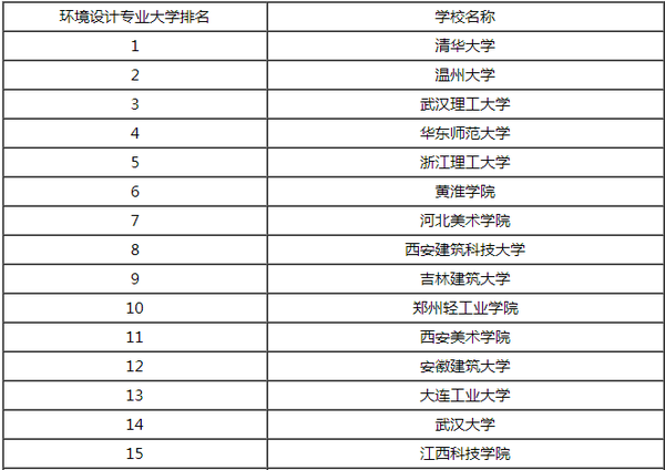 环境设计专业大学排名_生物工程专业大学排名(3)