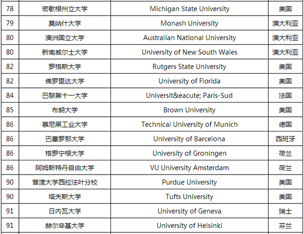 全球大学综合排名_全球排名前100名大学(3)