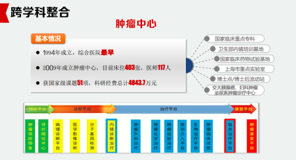 战略 五步走 看上海市第一人民医院打造优势学科群