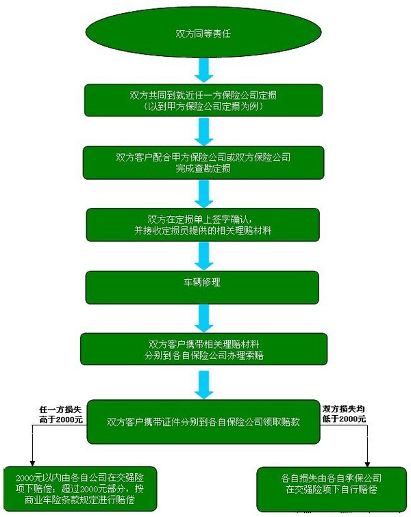 一方全责一方理赔流程图