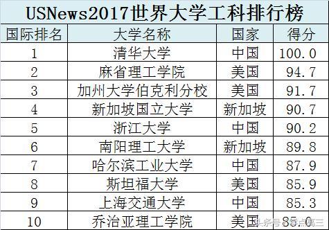 世界工科大学排名_世界排名前100的大学(2)