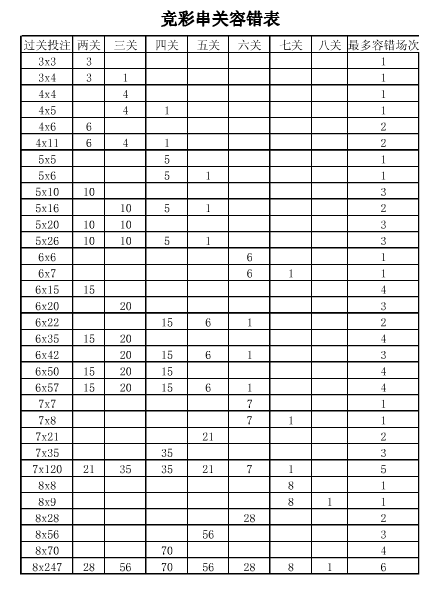 竞彩容错串关表 备注:从竞彩串关容错表中不难看出,该团队购买的8串9