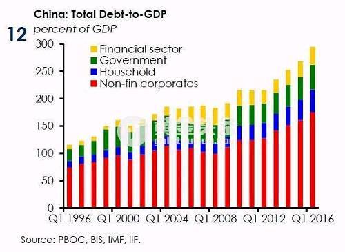 中国债务gdp占比