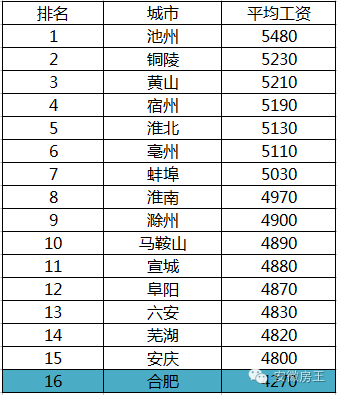 安徽人均工资_安徽平均工资2020