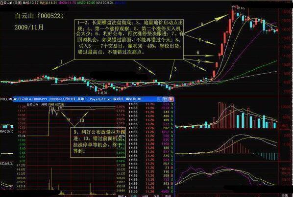 一旦股票出现这种形态,买涨股价一飞冲天! 美联