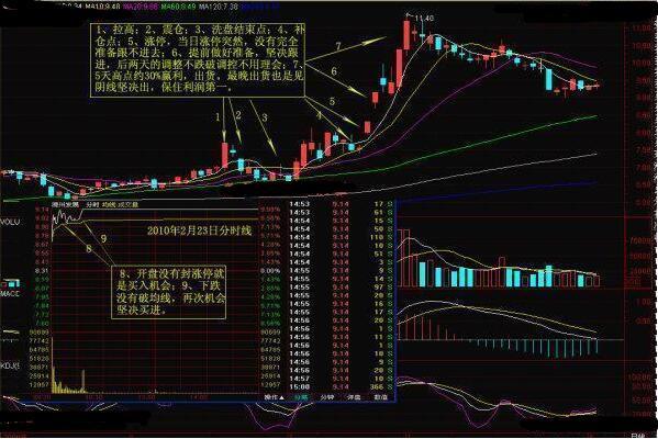一旦股票出现这种形态,买涨股价一飞冲天! 美联