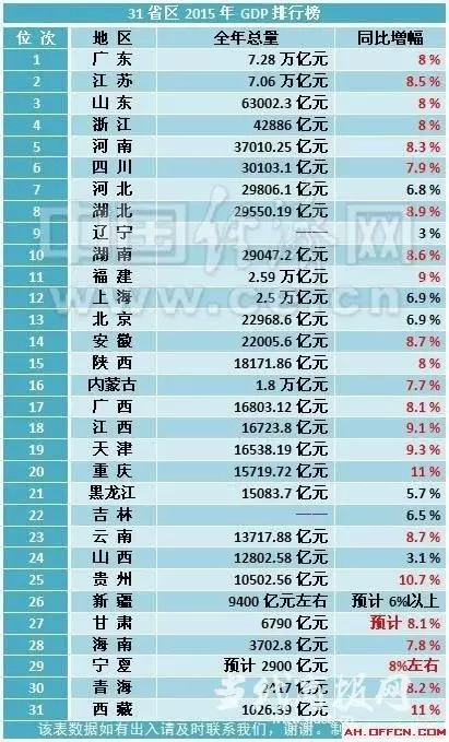 20年辽宁gdp全国排名_2020年辽宁14城GDP排名发布 房谱独家(3)