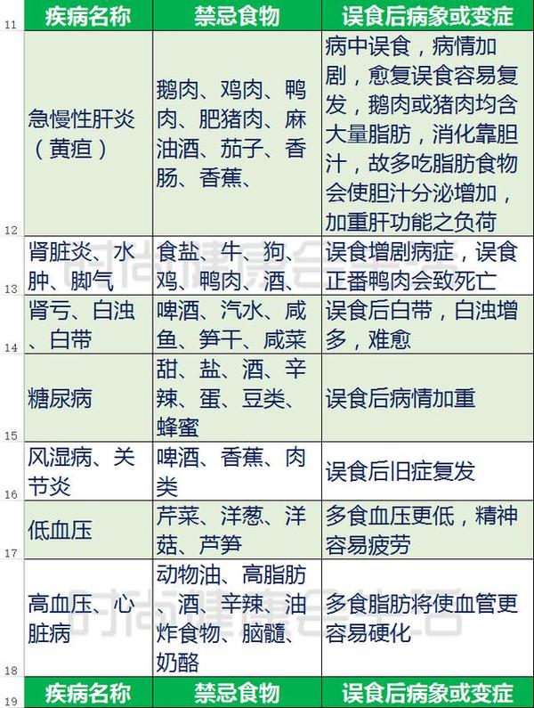 26类疾病 禁忌食物:误食后病象,变症分析对照表