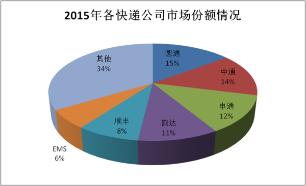 一,圆通快递市场份额最多